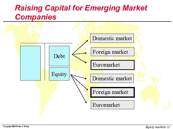 Raising Capital for Emerging Market Companies Domestic market Debt Foreign market Euromarket Equity Domestic