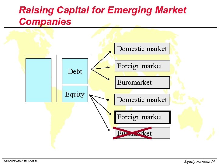 Raising Capital for Emerging Market Companies Domestic market Debt Foreign market Euromarket Equity Domestic