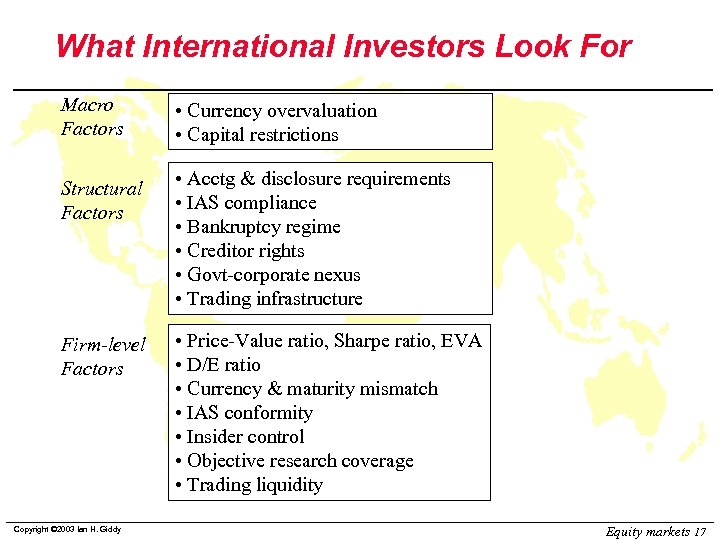 What International Investors Look For Macro Factors Structural Factors Firm-level Factors Copyright © 2003