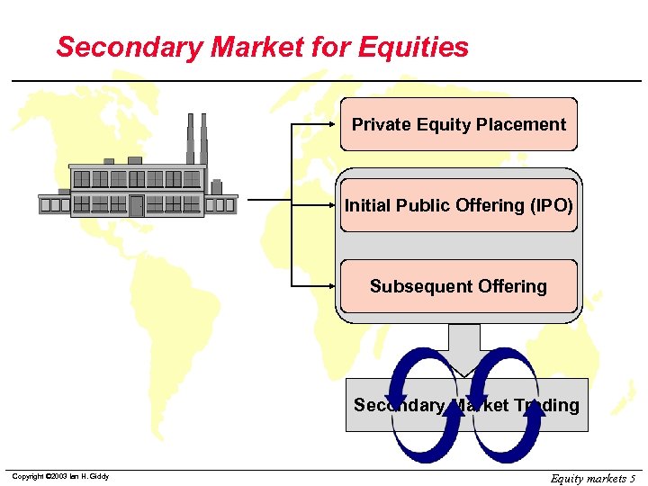 Secondary Market for Equities Private Equity Placement Initial Public Offering (IPO) Subsequent Offering Secondary