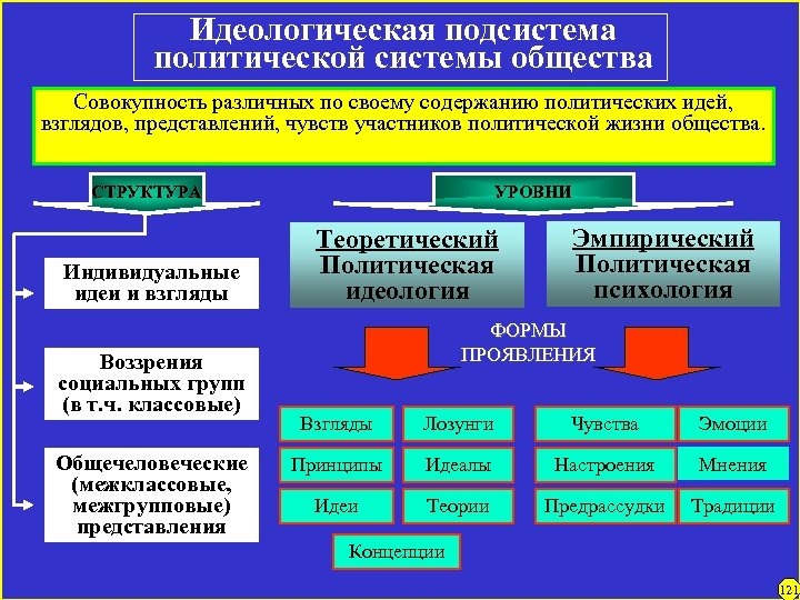 Идеологическая подсистема политической системы общества Совокупность различных по своему содержанию политических идей, взглядов, представлений,