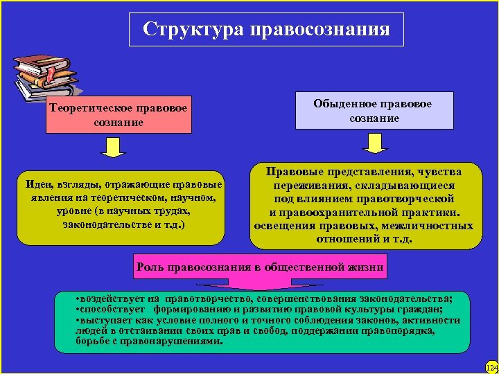 Структура правосознания Теоретическое правовое сознание Идеи, взгляды, отражающие правовые явления на теоретическом, научном, уровне