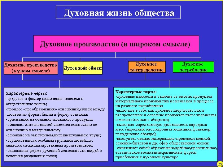 Духовная жизнь общества Духовное производство (в широком смысле) Духовное производство (в узком смысле) Духовный
