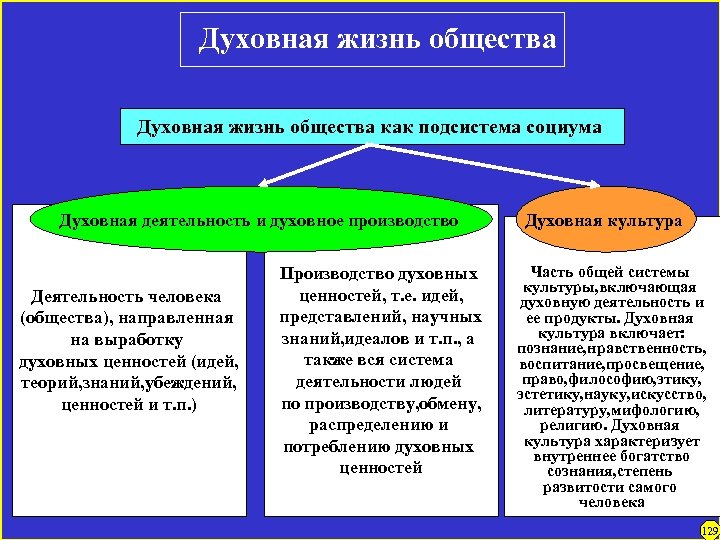 Духовная жизнь общества как подсистема социума Духовная деятельность и духовное производство Деятельность человека (общества),