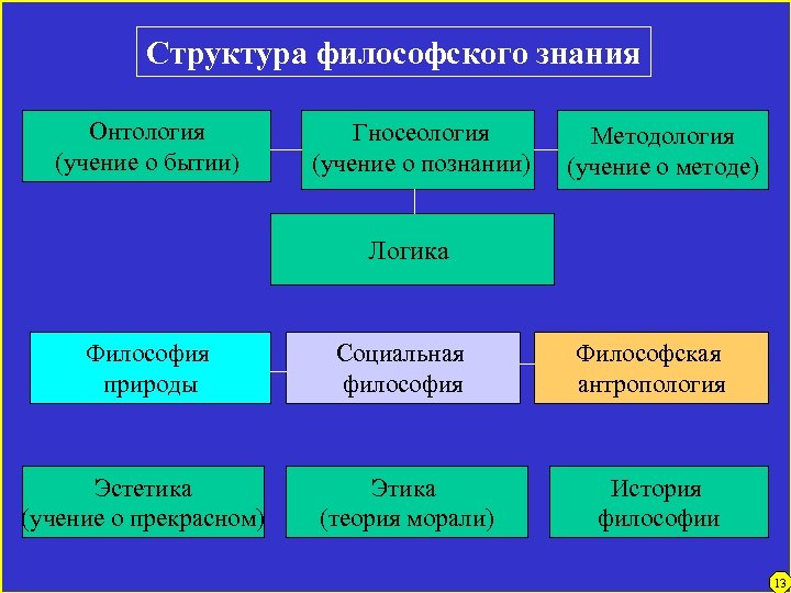 Структура философского знания Онтология (учение о бытии) Гносеология (учение о познании) Методология (учение о
