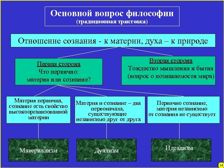 Основной вопрос философии (традиционная трактовка) Отношение сознания - к материи, духа – к природе