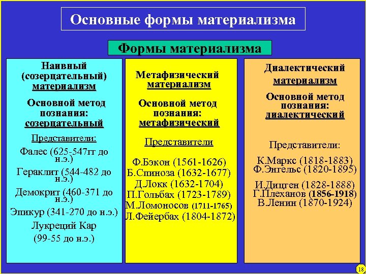 Основные формы материализма Формы материализма Наивный (созерцательный) материализм Метафизический материализм Основной метод познания: созерцательный
