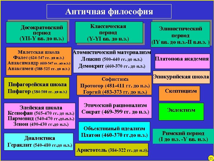 Античная философия Досократовский период (YII-Y вв. до н. э. ) Классическая период (Y-YI вв.