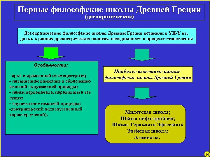 Первые философские школы Древней Греции (досократические) Досократические философские школы Древней Греции возникли в YII-Y