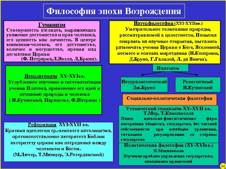 Философия эпохи Возрождения Гуманизм Совокупность взглядов, выражающих уважение достоинства и прав человека, его ценность