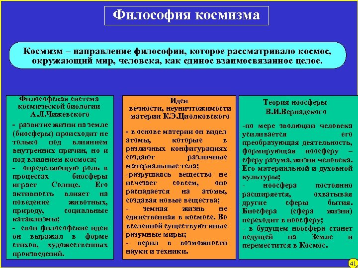 Философия космизма Космизм – направление философии, которое рассматривало космос, окружающий мир, человека, как единое