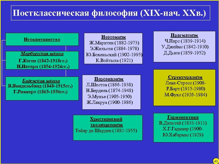 Постклассическая философия (XIX-нач. XXв. ) Неокантианство Марбургская школа Г. Коген (1842 -1918 гг. )