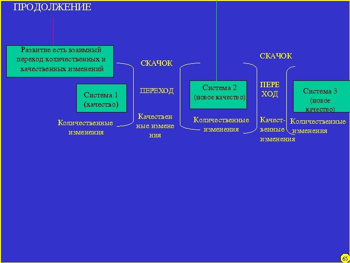 ПРОДОЛЖЕНИЕ Развитие есть взаимный переход количественных и качественных изменений Система 1 (качество) Количественные изменения
