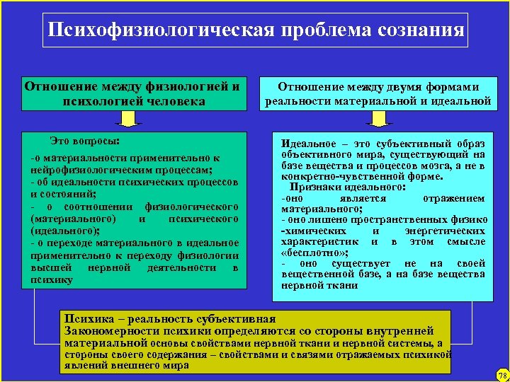Психофизиологическая проблема сознания Отношение между физиологией и психологией человека Это вопросы: -о материальности применительно