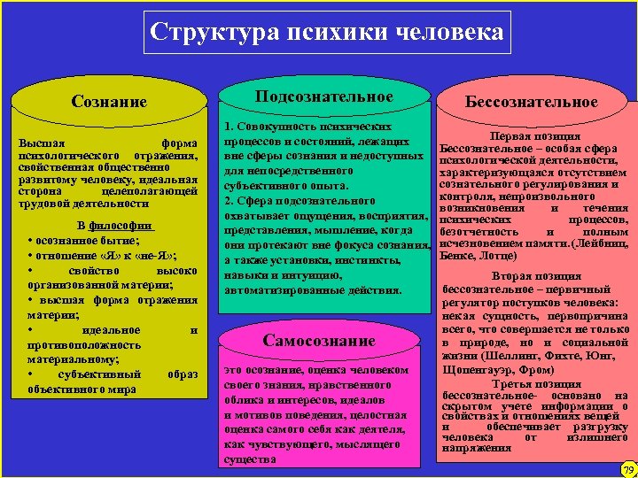 Структура психики человека Сознание Высшая форма психологического отражения, свойственная общественно развитому человеку, идеальная сторона