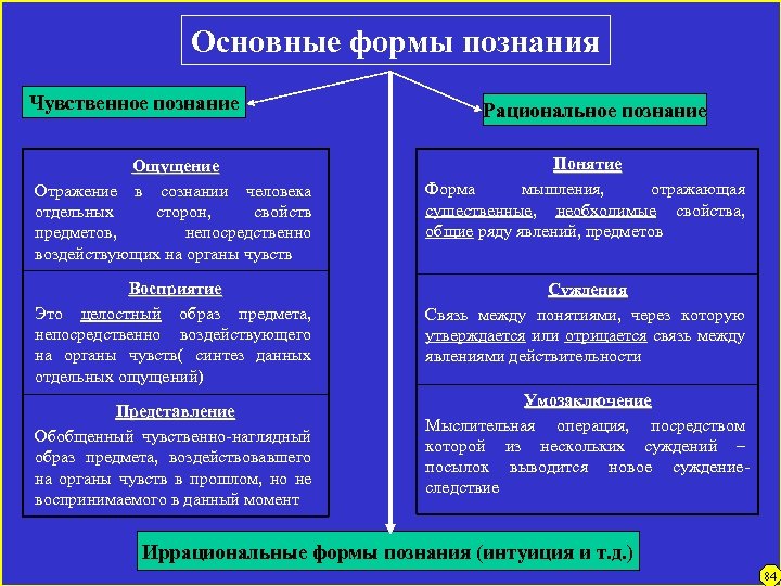 Основные формы познания Чувственное познание Рациональное познание Ощущение Отражение в сознании человека отдельных сторон,