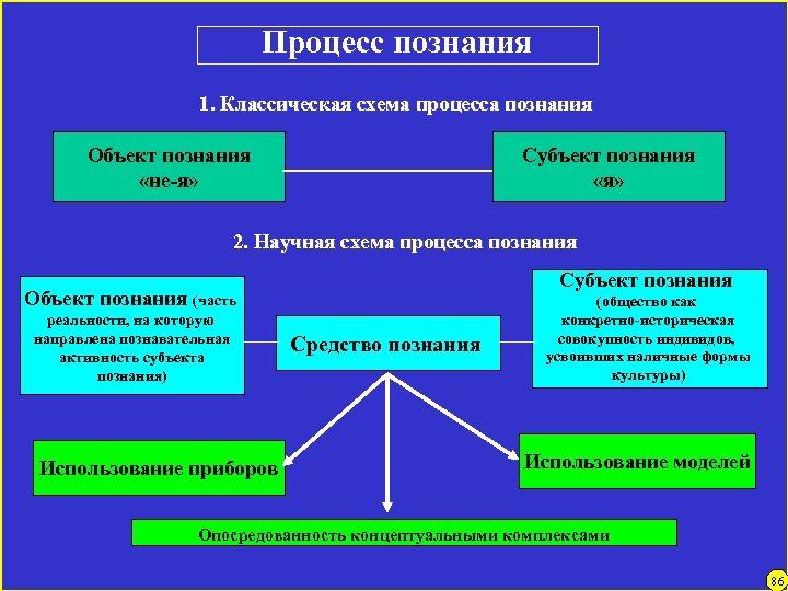Процесс познания 1. Классическая схема процесса познания Объект познания «не-я» Субъект познания «я» 2.