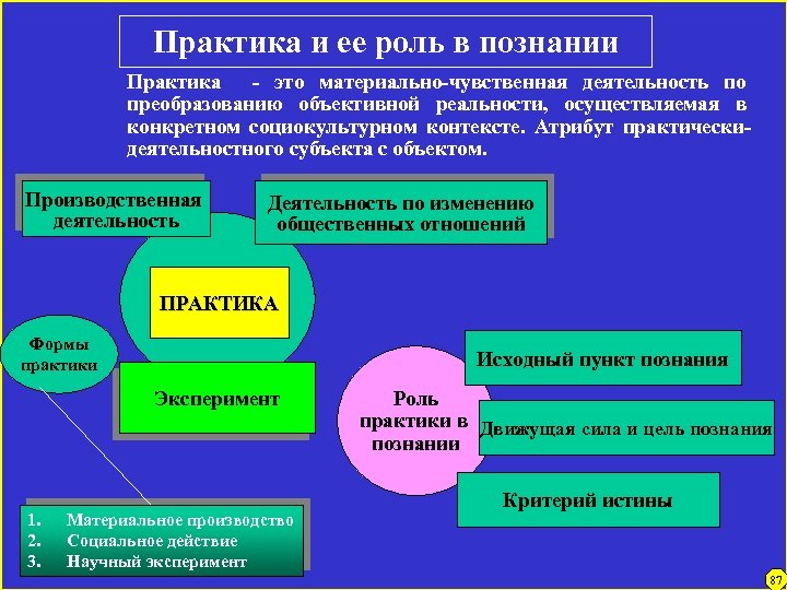 Практика и ее роль в познании Практика - это материально-чувственная деятельность по преобразованию объективной