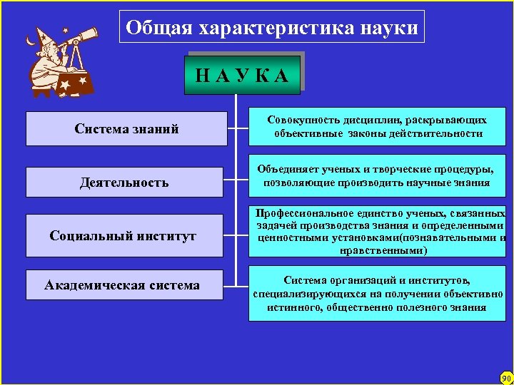 Общая характеристика науки Н А У К А Система знаний Совокупность дисциплин, раскрывающих объективные