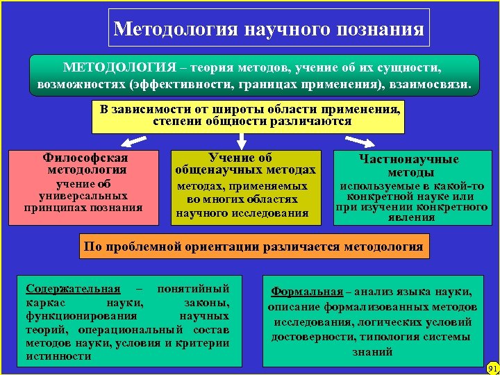 Методология научного познания МЕТОДОЛОГИЯ – теория методов, учение об их сущности, возможностях (эффективности, границах