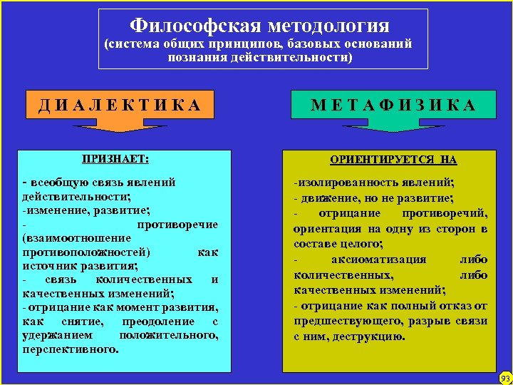 Философская методология (система общих принципов, базовых оснований познания действительности) Д И А Л Е