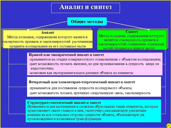 Анализ и синтез Общие методы Анализ Метод познания, содержанием которого является совокупность приемов и