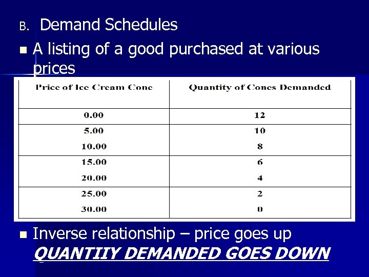 Demand Schedules n A listing of a good purchased at various prices B. n