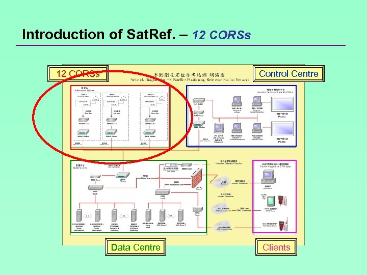 Introduction of Sat. Ref. – 12 CORSs Control Centre Data Centre Clients 