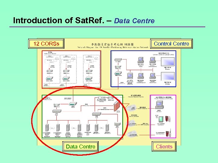 Introduction of Sat. Ref. – Data Centre 12 CORSs Control Centre Data Centre Clients