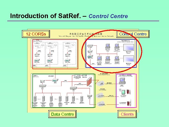 Introduction of Sat. Ref. – Control Centre 12 CORSs Control Centre Data Centre Clients