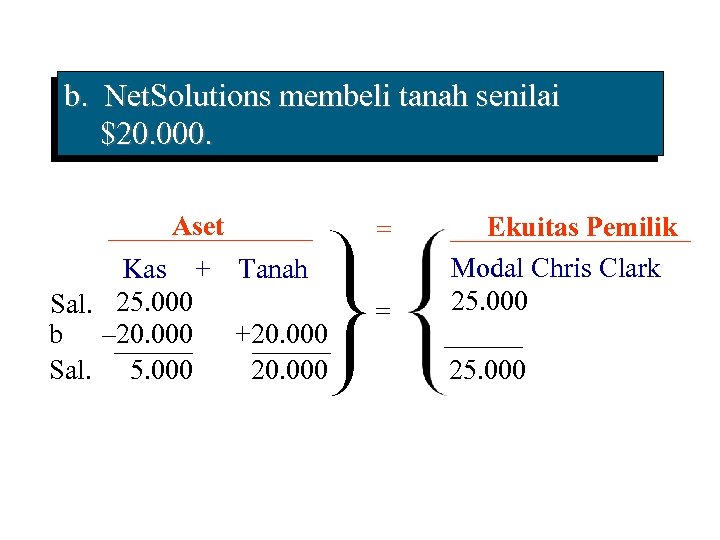 b. Net. Solutions membeli tanah senilai $20. 000. Aset Kas + Tanah Sal. .