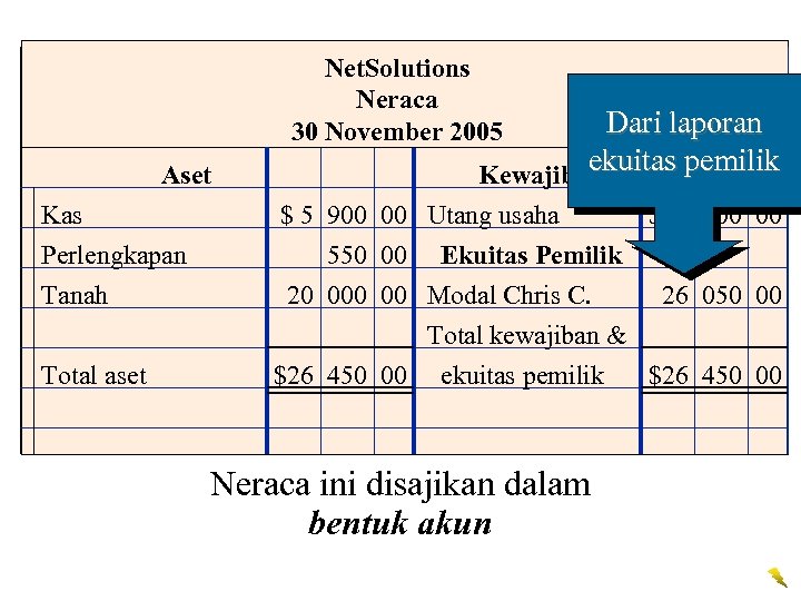 Net. Solutions Neraca 30 November 2005 Aset Dari laporan ekuitas pemilik Kewajiban Kas $