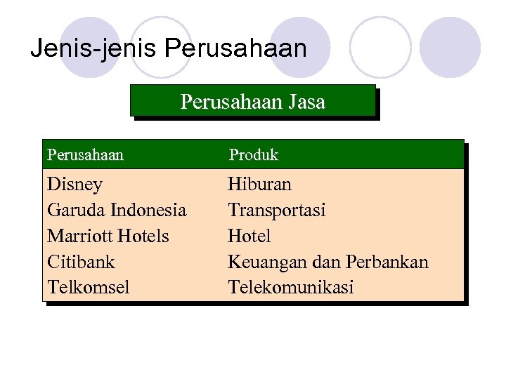 Jenis-jenis Perusahaan Jasa Perusahaan Produk Disney Garuda Indonesia Marriott Hotels Citibank Telkomsel Hiburan Transportasi