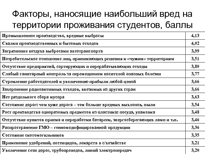 Факторы, наносящие наибольший вред на территории проживания студентов, баллы Промышленное производство, вредные выбросы 4,