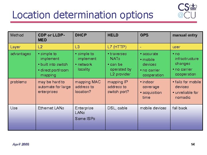 Location determination options Method CDP or LLDPMED DHCP HELD GPS manual entry Layer L