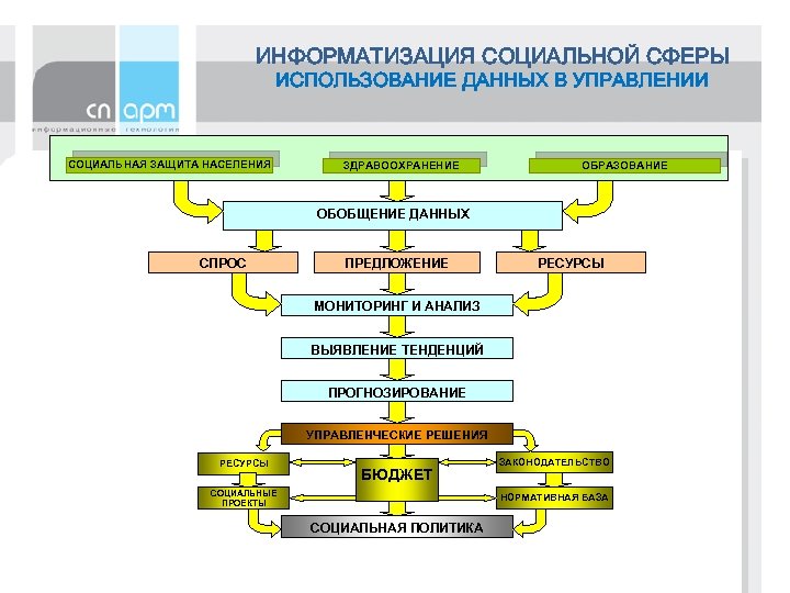 Социальная база примеры. Информатизация социальной сферы. Социальная база данных. Обобщение данных. Сферы использования информации.