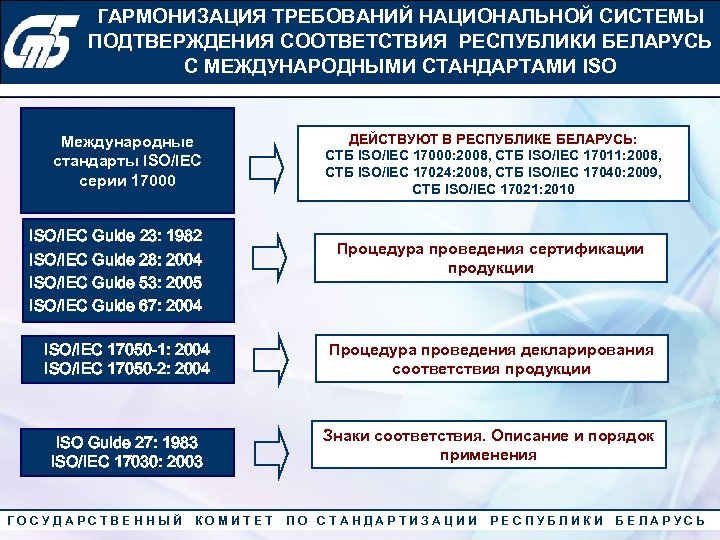 ГАРМОНИЗАЦИЯ ТРЕБОВАНИЙ НАЦИОНАЛЬНОЙ СИСТЕМЫ Конкурс «Лучший менеджер по качеству» 2010 года ПОДТВЕРЖДЕНИЯ СООТВЕТСТВИЯ РЕСПУБЛИКИ