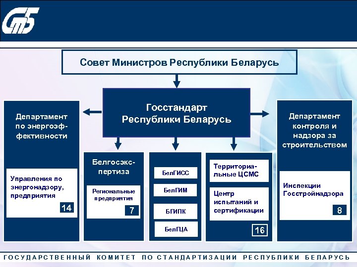 Департаменты беларуси. Совет министров структура. Состав совета министров Республики Беларусь. Совета министров Республики Беларусь схема. Структура правительства Беларуси.