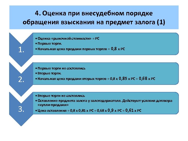 4. Оценка при внесудебном порядке обращения взыскания на предмет залога (1) 1. 2. 3.