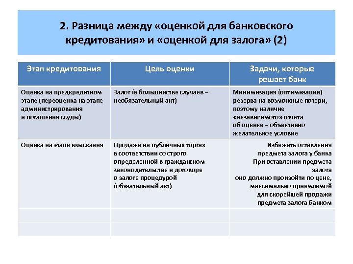 2. Разница между «оценкой для банковского кредитования» и «оценкой для залога» (2) Этап кредитования