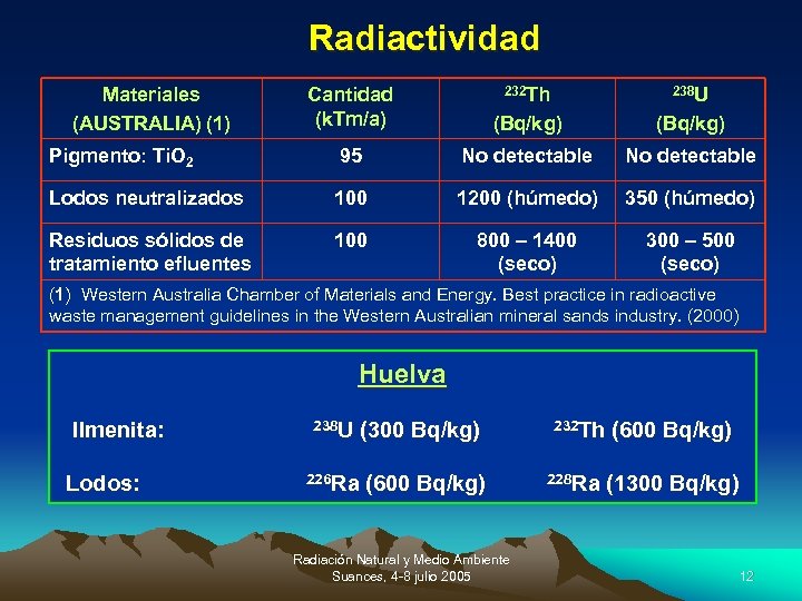 Radiactividad Materiales (AUSTRALIA) (1) Cantidad (k. Tm/a) 232 Th 238 U (Bq/kg) Pigmento: Ti.