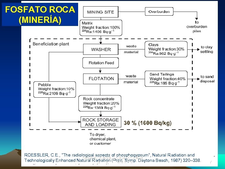 FOSFATO ROCA (MINERÍA) 30 % (1600 Bq/kg) ROESSLER, C. E. , “The radiological aspects