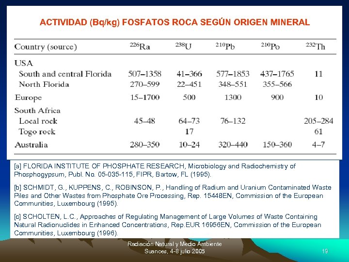 ACTIVIDAD (Bq/kg) FOSFATOS ROCA SEGÚN ORIGEN MINERAL [a] FLORIDA INSTITUTE OF PHOSPHATE RESEARCH, Microbiology