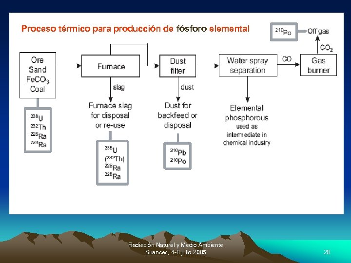 Proceso térmico para producción de fósforo elemental Radiación Natural y Medio Ambiente Suances, 4