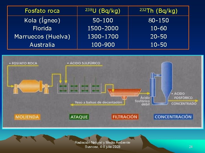 Fosfato roca Kola (Ígneo) Florida Marruecos (Huelva) Australia 238 U (Bq/kg) 50 -100 1500
