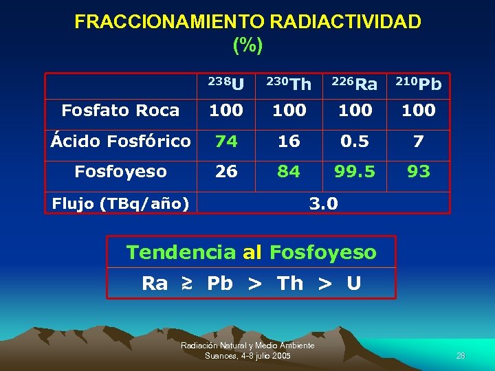 FRACCIONAMIENTO RADIACTIVIDAD (%) 238 U 230 Th 226 Ra 210 Pb Fosfato Roca 100