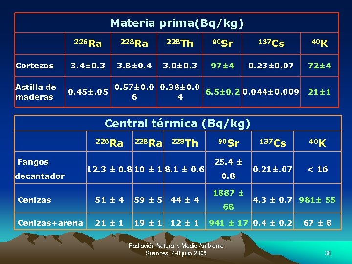 Materia prima(Bq/kg) 226 Ra 228 Th 90 Sr 137 Cs 40 K Cortezas 3.