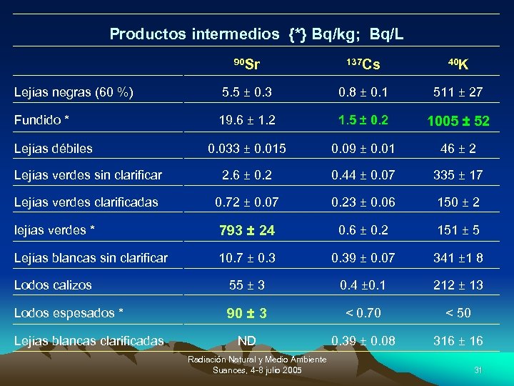 Productos intermedios {*} Bq/kg; Bq/L 90 Sr 137 Cs 40 K Lejías negras (60