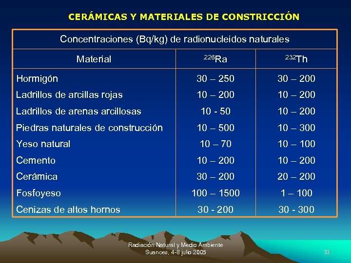CERÁMICAS Y MATERIALES DE CONSTRICCIÓN Concentraciones (Bq/kg) de radionucleidos naturales Material 226 Ra 232