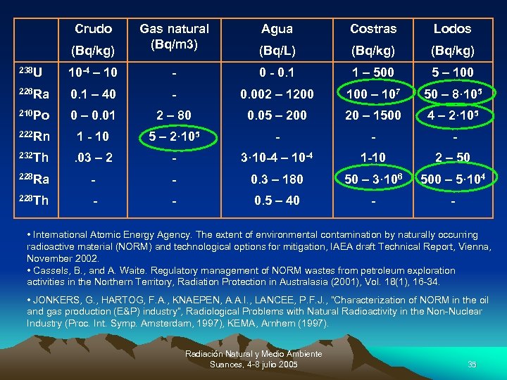 Crudo Agua Costras Lodos (Bq/kg) Gas natural (Bq/m 3) (Bq/L) (Bq/kg) 238 U 10